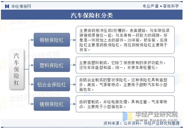 全球及中国汽车保险杠行业现状及竞争格局分析符合环保要求的保险杠产品将受到市场欢迎「图」(图1)