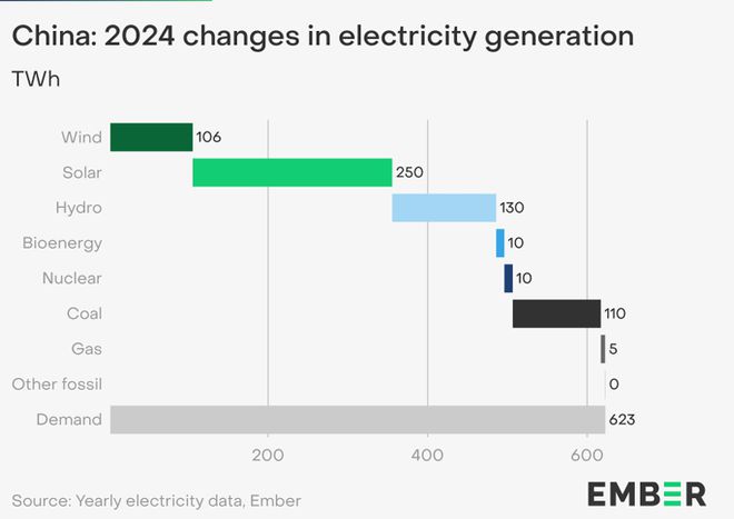 双碳研究丨【2025全球电力评论】2024中国“风光”增量：全球电力转型的强劲引擎！(图1)
