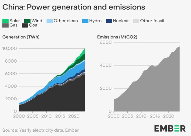 双碳研究丨【2025全球电力评论】2024中国“风光”增量：全球电力转型的强劲引擎！(图2)