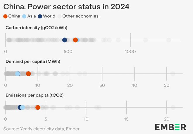 双碳研究丨【2025全球电力评论】2024中国“风光”增量：全球电力转型的强劲引擎！(图4)