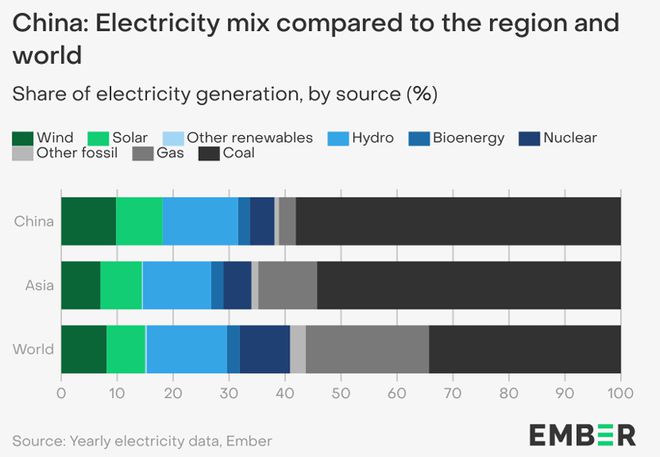 双碳研究丨【2025全球电力评论】2024中国“风光”增量：全球电力转型的强劲引擎！(图3)
