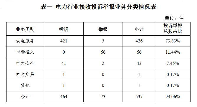 国家能源局12398能源监管热线投诉举报办理情况及典型案例通报（2024年第5期）(图1)