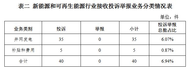 国家能源局12398能源监管热线投诉举报办理情况及典型案例通报（2024年第5期）(图2)