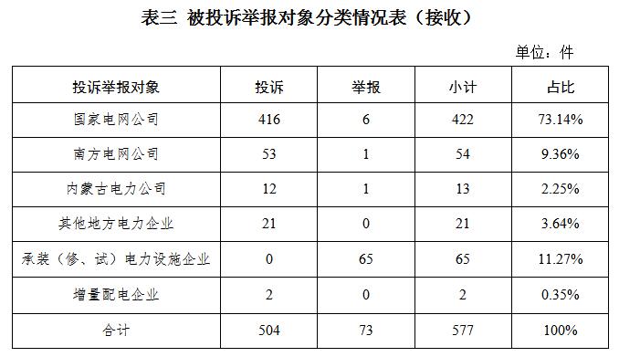 国家能源局12398能源监管热线投诉举报办理情况及典型案例通报（2024年第5期）(图3)