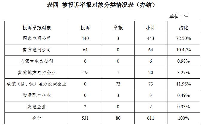 国家能源局12398能源监管热线投诉举报办理情况及典型案例通报（2024年第5期）(图4)