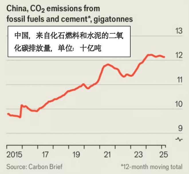 外媒惊呼中国提前6年实现“碳达峰”？(图1)