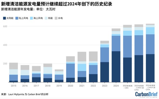 外媒惊呼中国提前6年实现“碳达峰”？(图3)