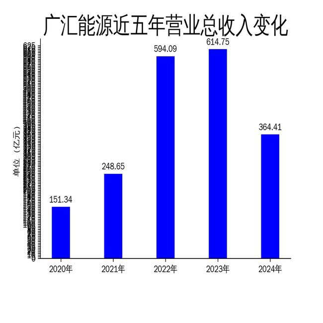 广汇能源2024年财报：营收利润双降天然气板块成最大拖累(图1)