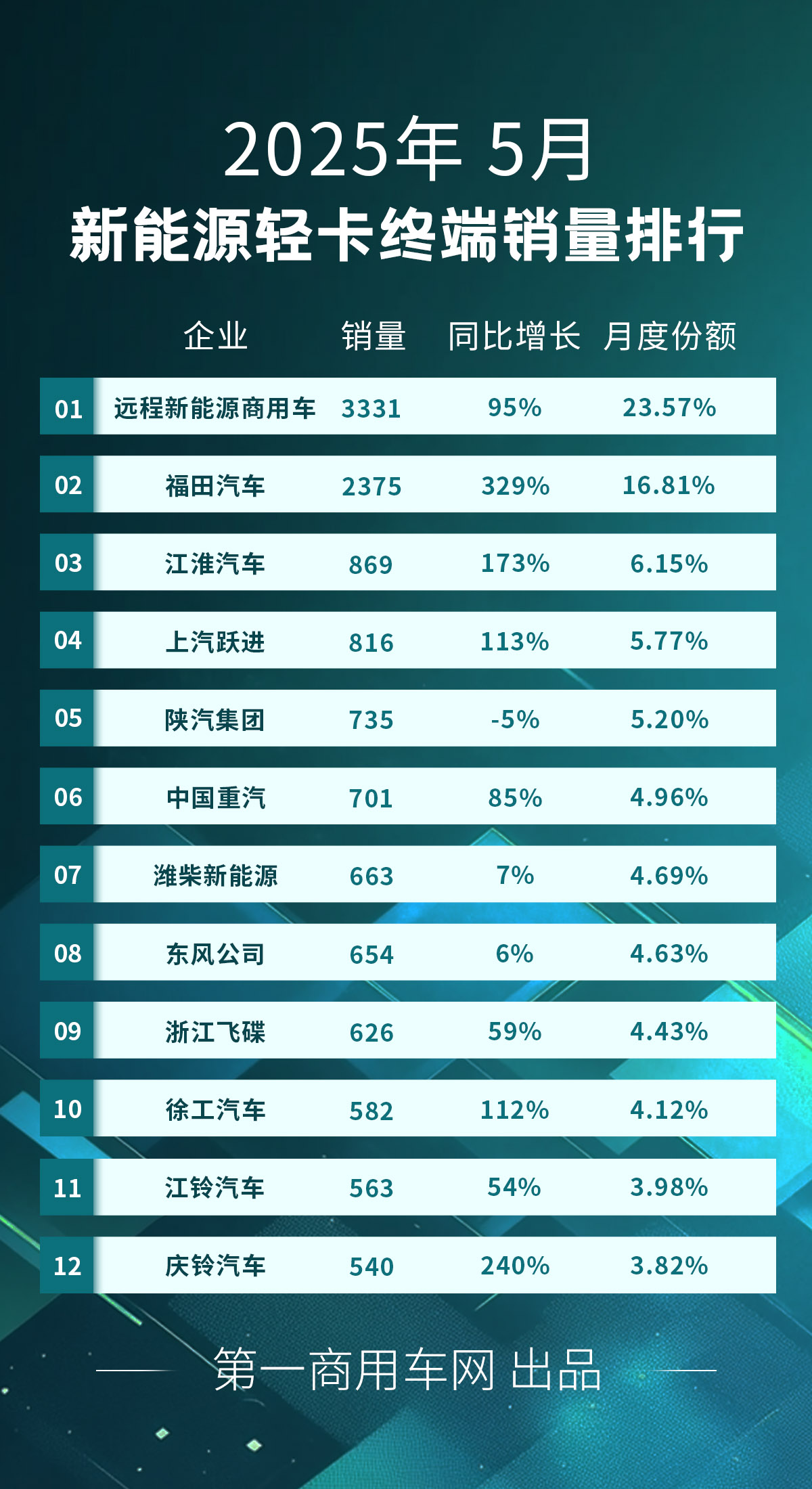 前5月新能源轻卡累销56万辆大增94%(图1)