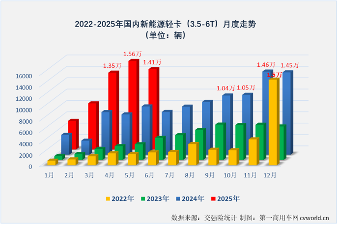 前5月新能源轻卡累销56万辆大增94%(图2)