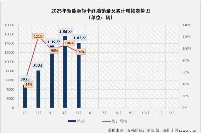前5月新能源轻卡累销56万辆大增94%(图3)