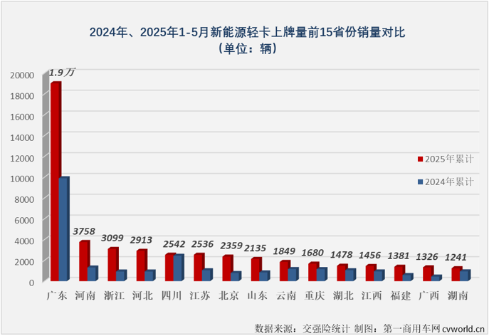 前5月新能源轻卡累销56万辆大增94%(图4)