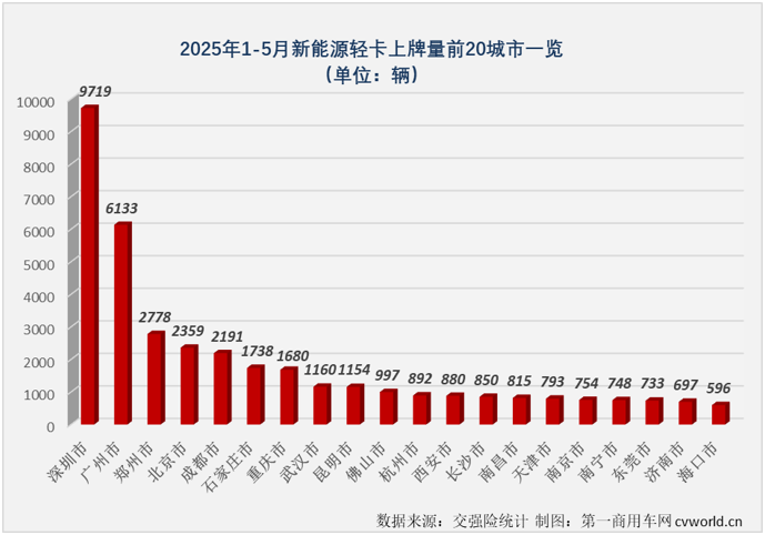 前5月新能源轻卡累销56万辆大增94%(图5)