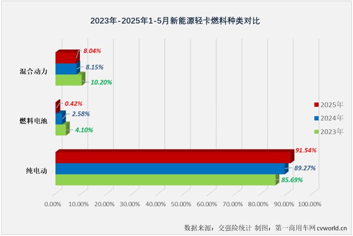 前5月新能源轻卡累销56万辆大增94%(图6)