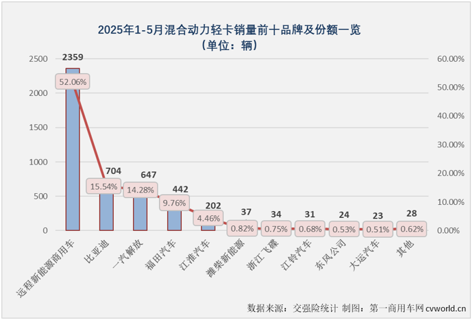 前5月新能源轻卡累销56万辆大增94%(图7)