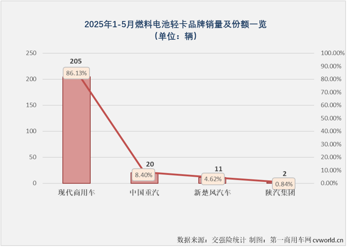 前5月新能源轻卡累销56万辆大增94%(图8)