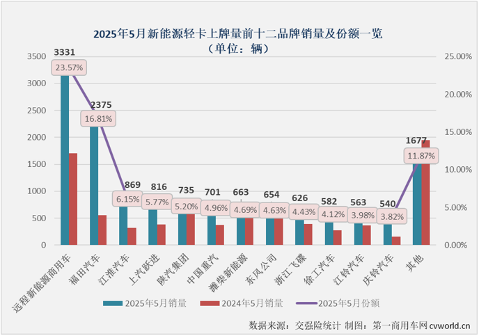 前5月新能源轻卡累销56万辆大增94%(图9)