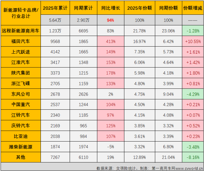 前5月新能源轻卡累销56万辆大增94%(图10)