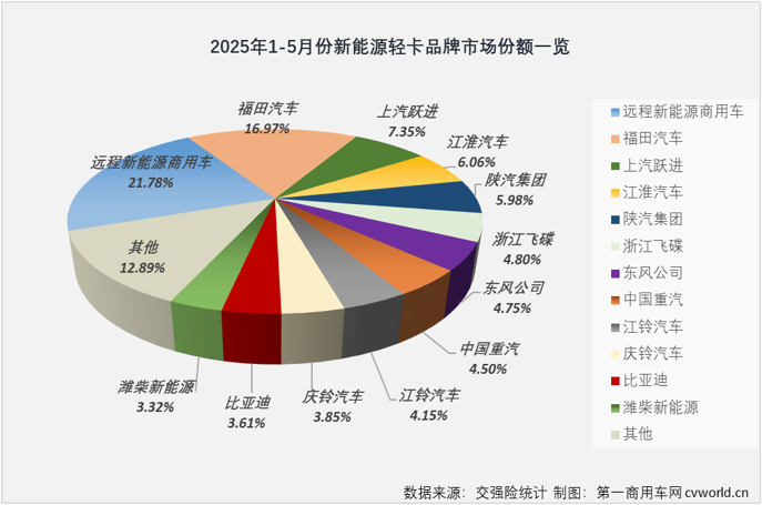 前5月新能源轻卡累销56万辆大增94%(图11)