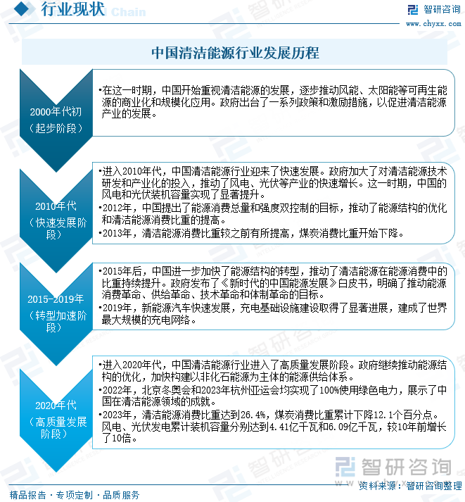 研判2024！中国清洁能源行业分类、产业链及行业现状分析：技术进步驱动清洁能源高效普及全球合作共促产业多元化竞争发展[图](图2)