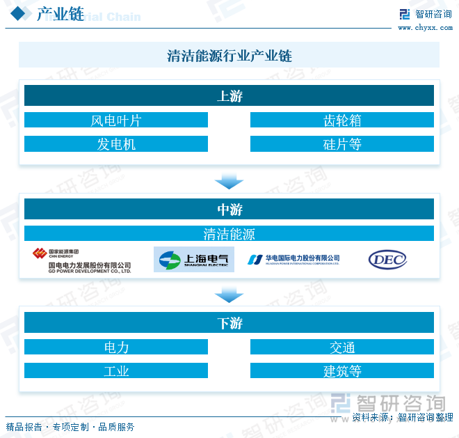 研判2024！中国清洁能源行业分类、产业链及行业现状分析：技术进步驱动清洁能源高效普及全球合作共促产业多元化竞争发展[图](图3)