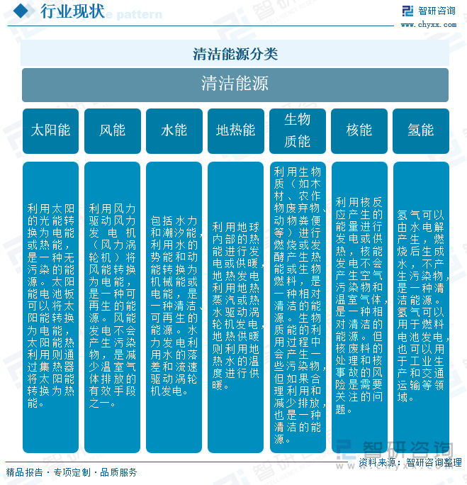 研判2024！中国清洁能源行业分类、产业链及行业现状分析：技术进步驱动清洁能源高效普及全球合作共促产业多元化竞争发展[图](图1)