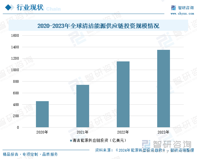 研判2024！中国清洁能源行业分类、产业链及行业现状分析：技术进步驱动清洁能源高效普及全球合作共促产业多元化竞争发展[图](图4)