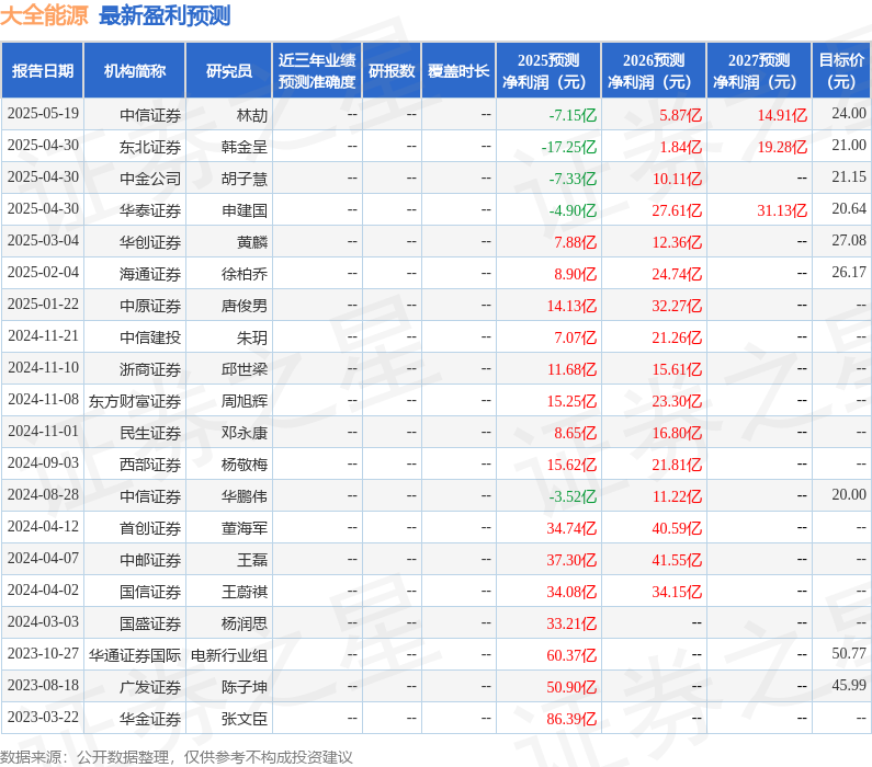 山西证券：给予大全能源买入评级(图1)