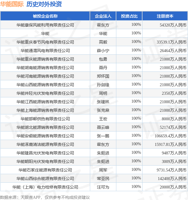 华能国际（600011SH）新增一起对外投资被投资公司为黑龙江国重新能源科技有限公司(图1)