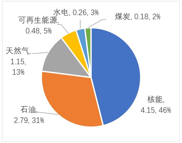 可持续方法论｜法国无碳氢战略重点在电解氢布局储氢是关键(图3)
