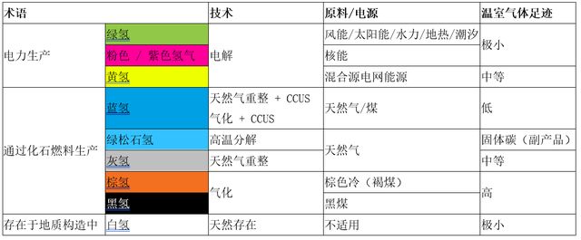可持续方法论｜法国无碳氢战略重点在电解氢布局储氢是关键(图2)