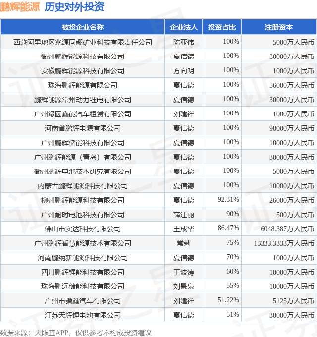 鹏辉能源（300438SZ）新增一起对外投资被投资公司为江苏尚鼎新能源科技有限公司(图1)