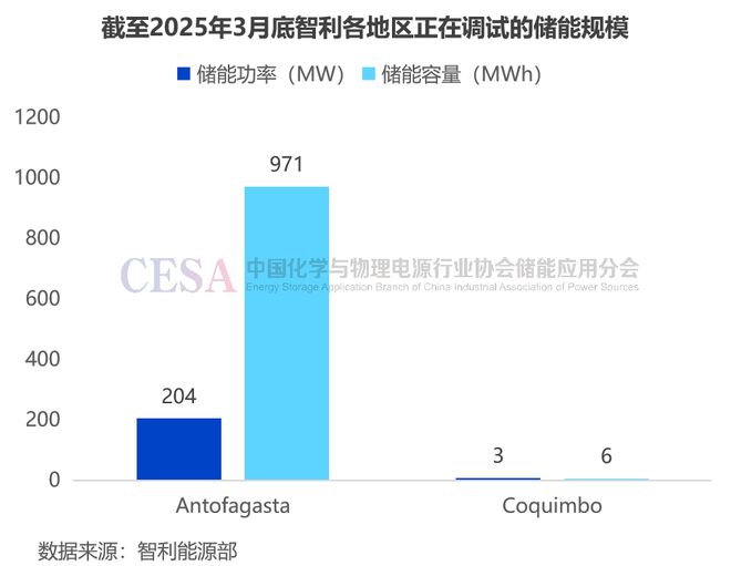 智利储能热潮！中企抢滩布局(图5)