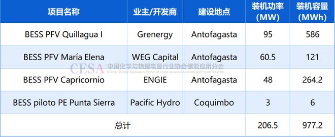 智利储能热潮！中企抢滩布局(图6)