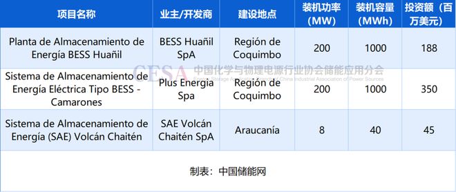 智利储能热潮！中企抢滩布局(图8)