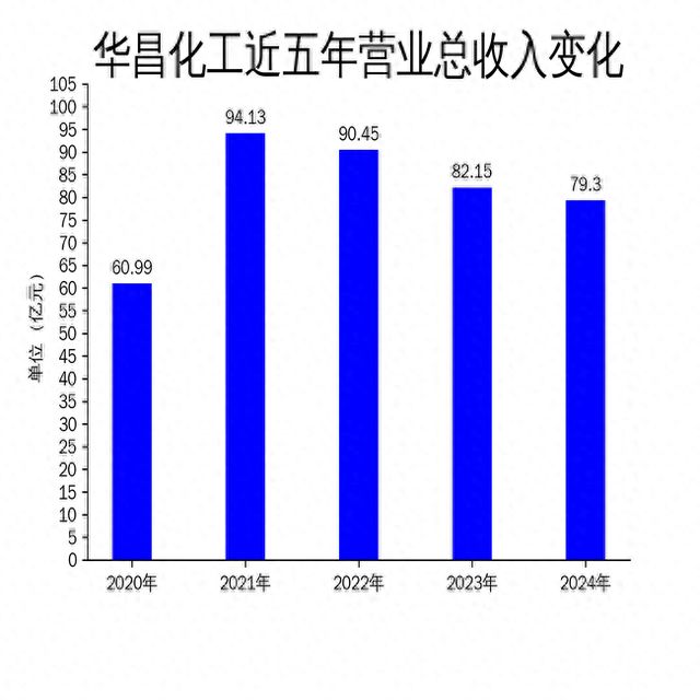 华昌化工2024年财报：营收79亿元净利润下滑2855%氢能源布局成亮点(图1)