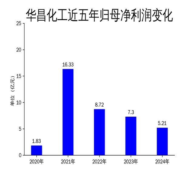 华昌化工2024年财报：营收79亿元净利润下滑2855%氢能源布局成亮点(图2)