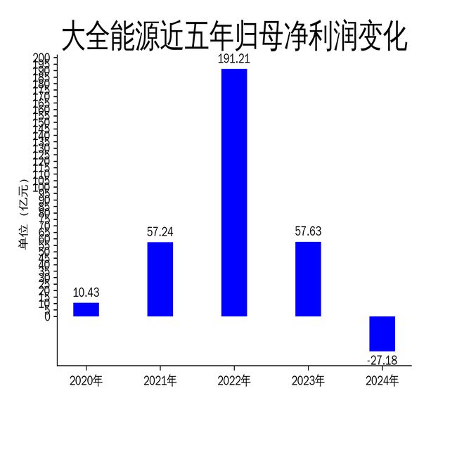 大全能源2024年巨亏27亿晶硅产业链寒冬难熬(图2)