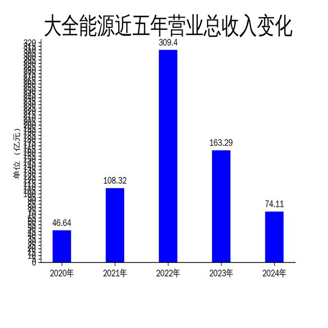 大全能源2024年巨亏27亿晶硅产业链寒冬难熬(图1)