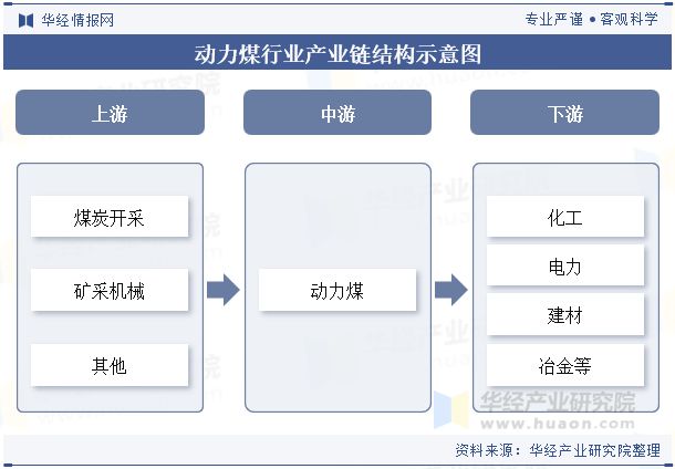 中国动力煤行业发展现状行业供应量充足供需结构未来趋于平稳发展「图」(图3)