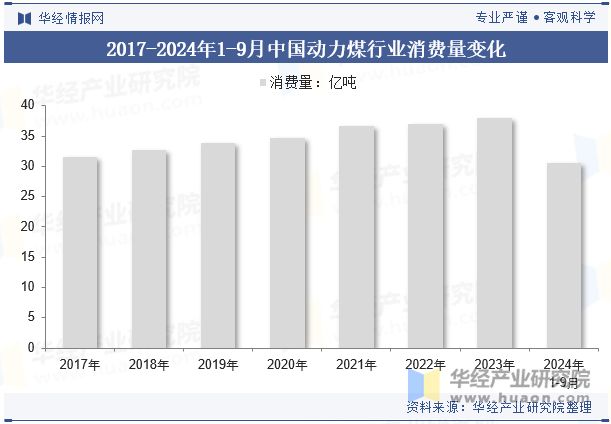 中国动力煤行业发展现状行业供应量充足供需结构未来趋于平稳发展「图」(图6)