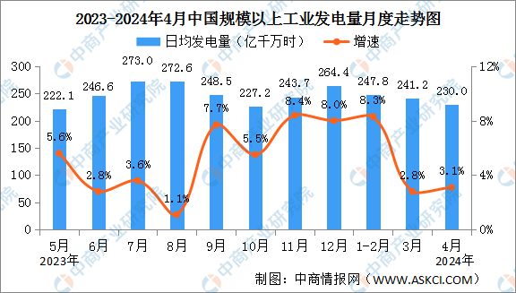 2024年4月中国能源生产情况：电力生产增速有所加快(图8)