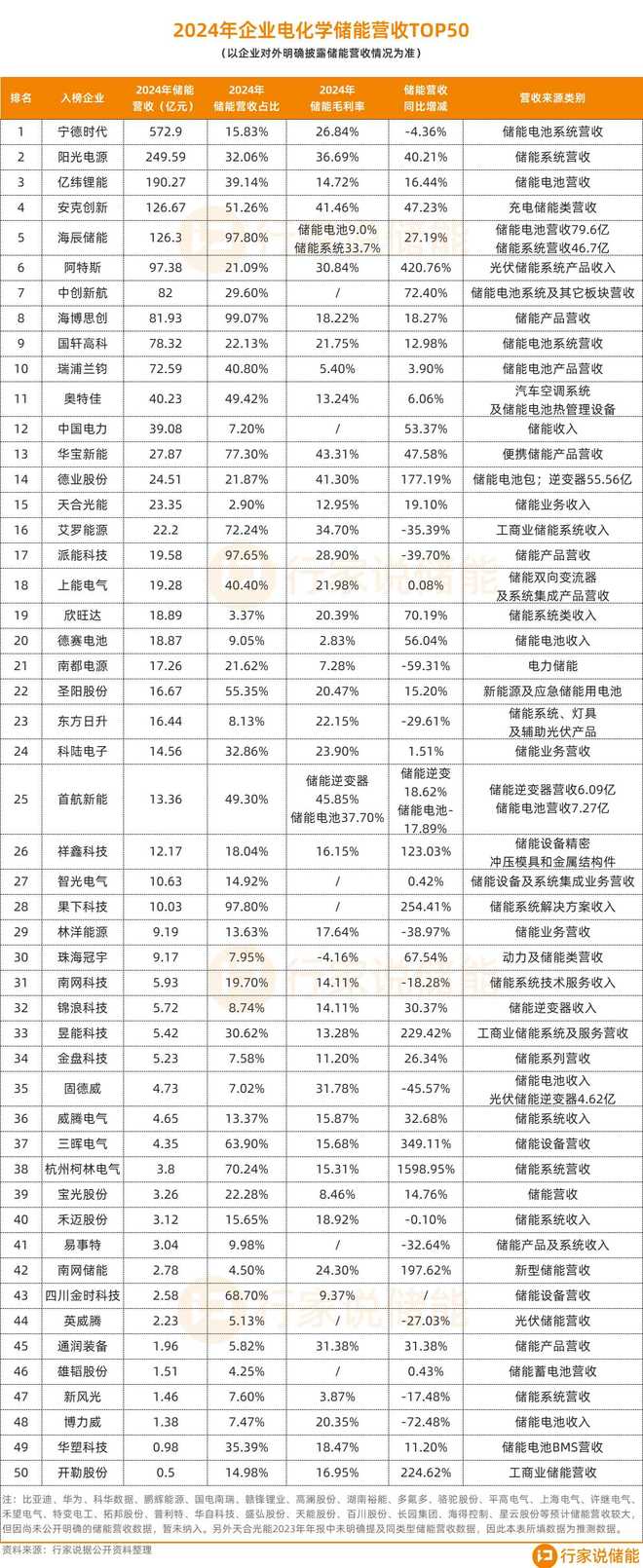 7成增长！2024年储能营收TOP50出炉(图4)