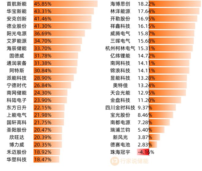 7成增长！2024年储能营收TOP50出炉(图3)