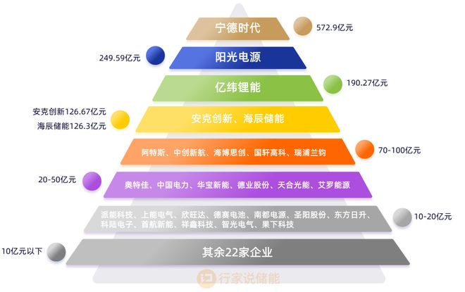 7成增长！2024年储能营收TOP50出炉(图1)