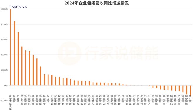 7成增长！2024年储能营收TOP50出炉(图2)