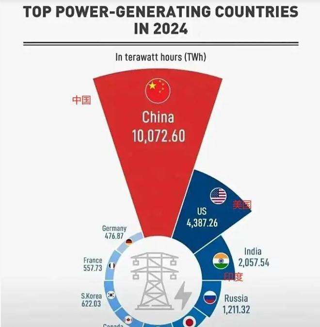 中美印发电量如断崖：美超43万亿度印度刚过2万亿中国如何呢(图5)