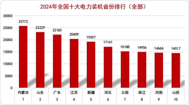 2024年中国电力版图（建议收藏）(图2)