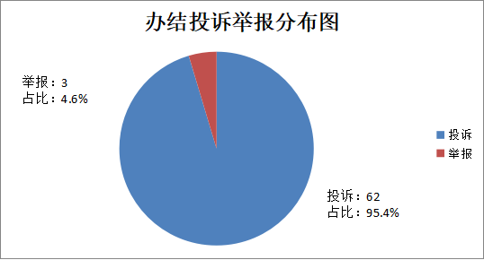 华中能源监管局2024年1月12398能源监管热线投诉举报受理处理情况通报(图1)