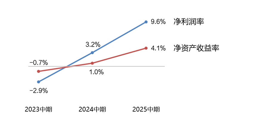 柔性直流技术擘画能源强国新蓝图：赛晶科技净利润率与净资产收益率双双攀升(图2)